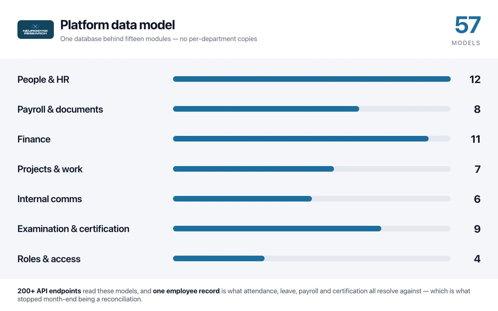 Data model