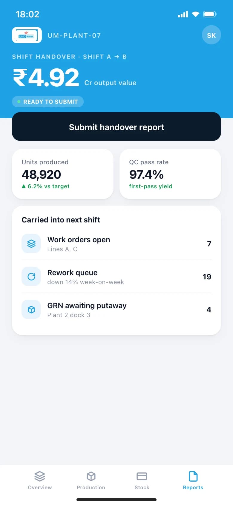 Shift handover: output value, units, QC pass rate, carried-forward work orders, rework queue and GRN awaiting putaway